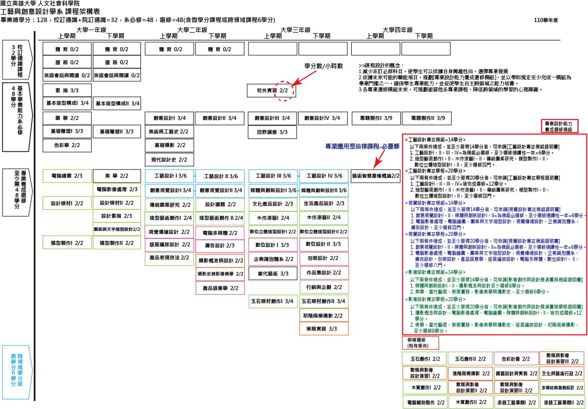 110學年度課程地圖